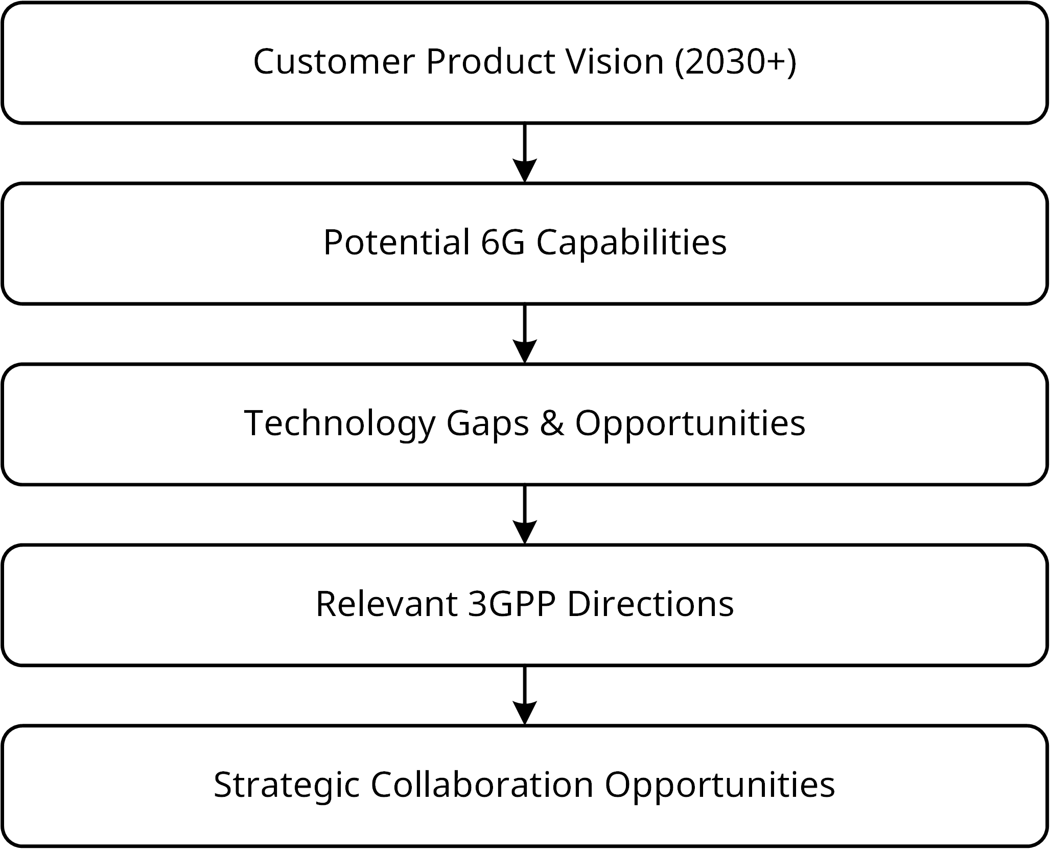 Future technology exploration process: Customer Product Vision, Potential 6G Capabilities, Technology Gaps and Opportunities, Relevant 3GPP Directions, and Strategic Collaboration Opportunities