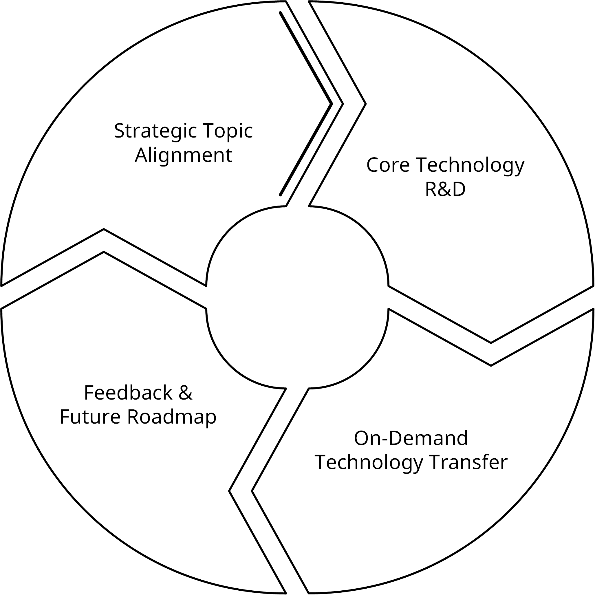 Research collaboration cycle: Strategic Topic Alignment, Core Technology R&D, On-Demand Technology Transfer, Feedback & Future Roadmap